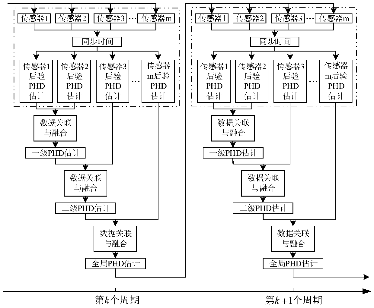 Clutter-oriented multi-sensor asynchronous detection tsbf multi-target tracking method