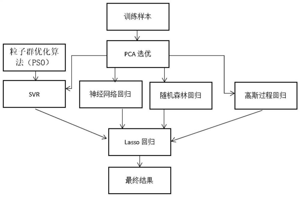 A Prediction Method of Well Deviation Angle Based on Integrated Learning Algorithm