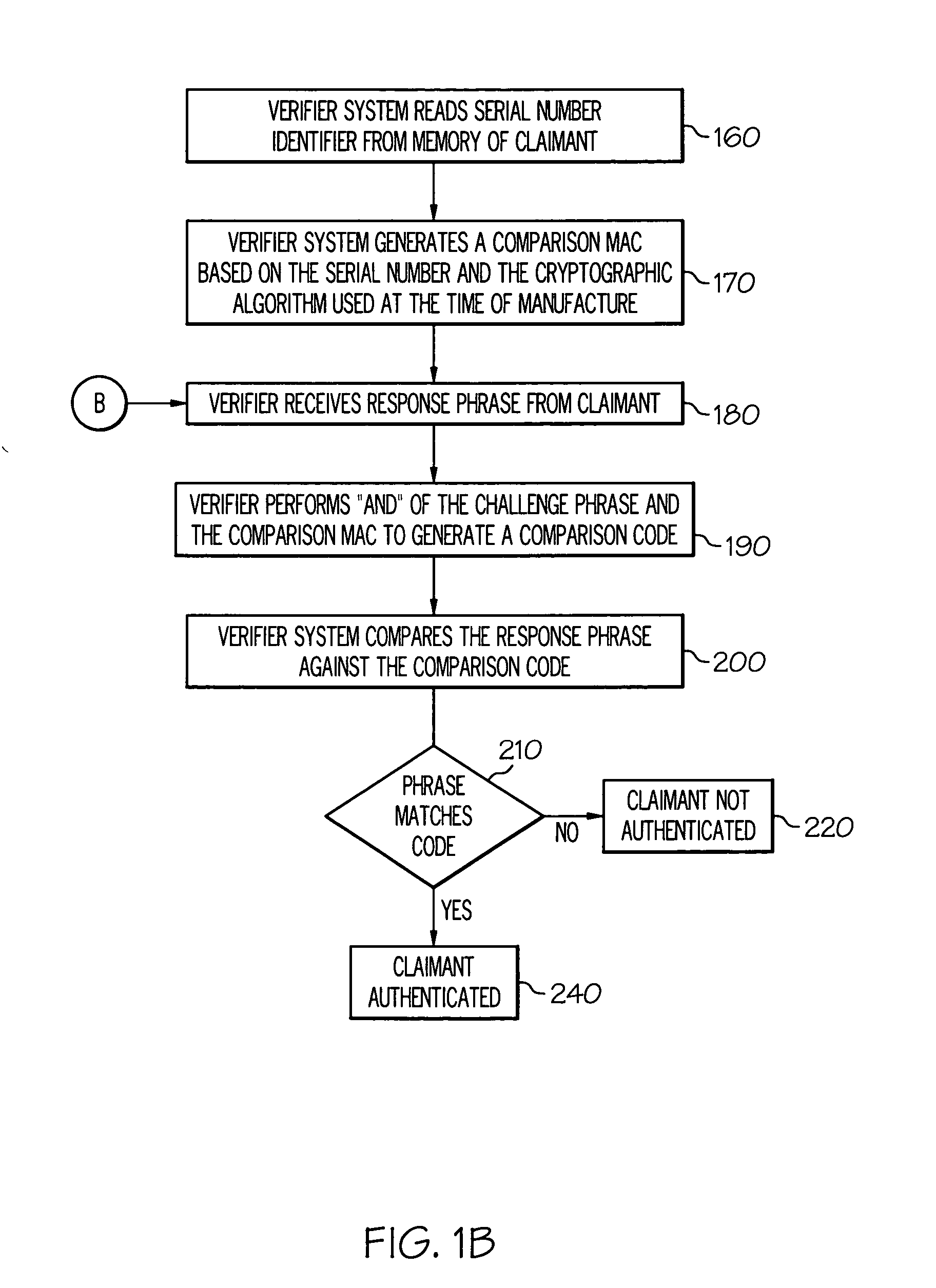 Methods for authenticating an identity of an article in electrical communication with a verifier system