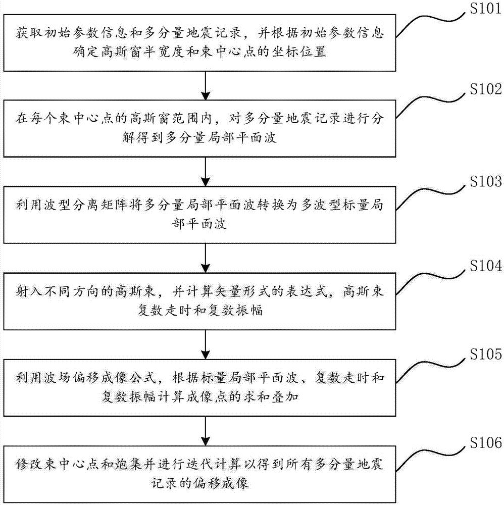 Elastic Gaussian beam migration imaging method and system