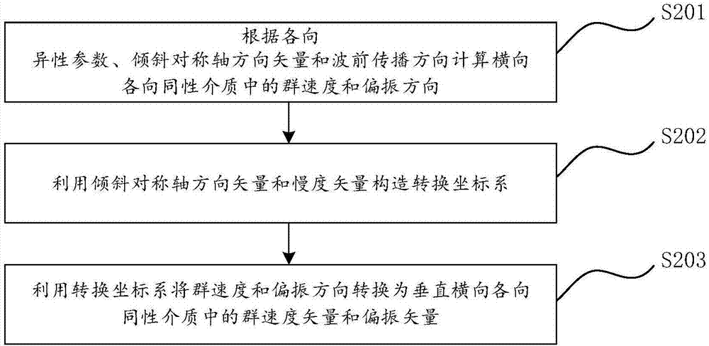 Elastic Gaussian beam migration imaging method and system