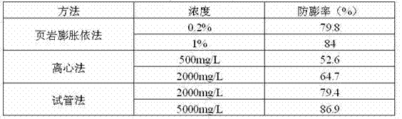 Efficient compound anti-swelling oil displacement agent and method for preparing same