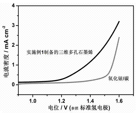 Method for preparing oxygen precipitation electrode based on three-dimensional porous graphene