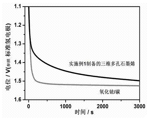 Method for preparing oxygen precipitation electrode based on three-dimensional porous graphene