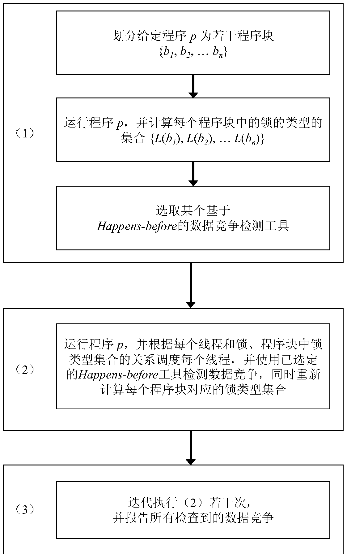 A Program Scheduling Method for Data Race Detection