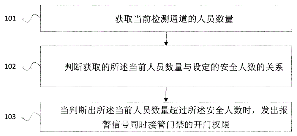 Two-way intelligent video analysis management method and system