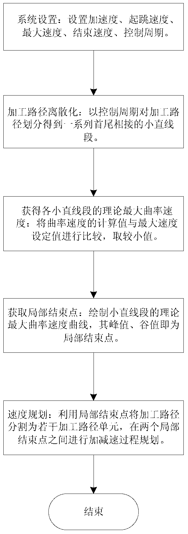 Local ending point-based numerical control system speed controlling method