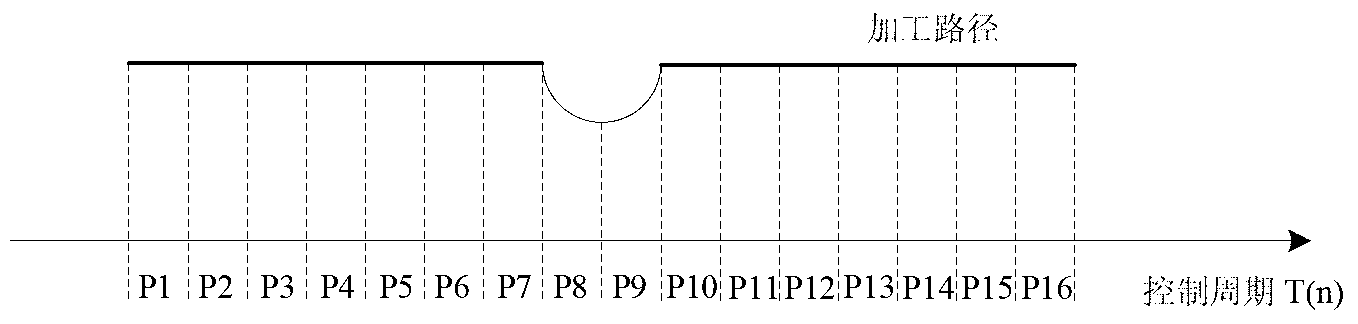 Local ending point-based numerical control system speed controlling method