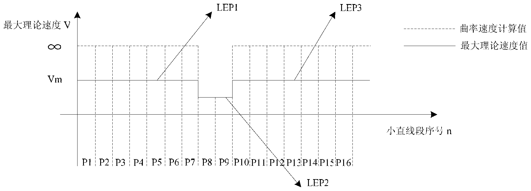 Local ending point-based numerical control system speed controlling method