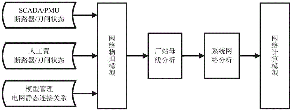 A bad data detection and identification method based on pmu measurement and scada measurement