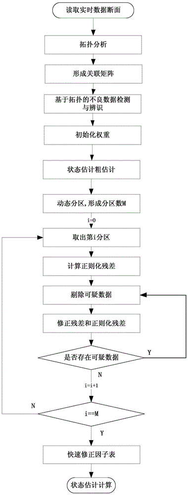 A bad data detection and identification method based on pmu measurement and scada measurement