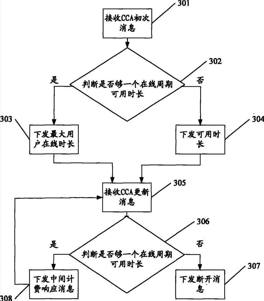 Method, device and system for network prepayment