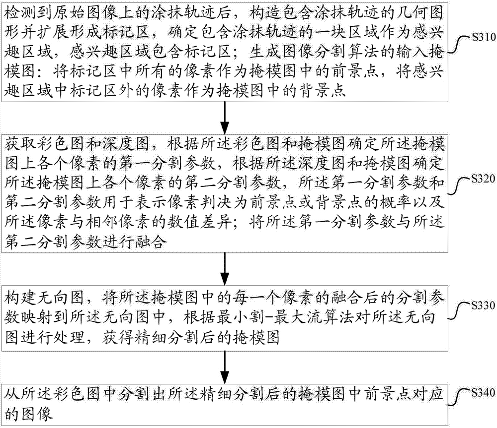 Method and device for realizing interactive image segmentation, and terminal