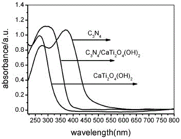 Method of preparing C3N4/CaTi2O4(OH)2 composite material through solvothermal method