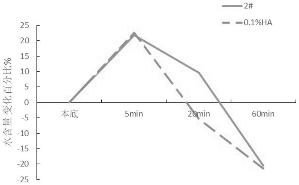 Moisturizing and soothing ganoderma lucidum composite fermentation product as well as preparation method and application thereof