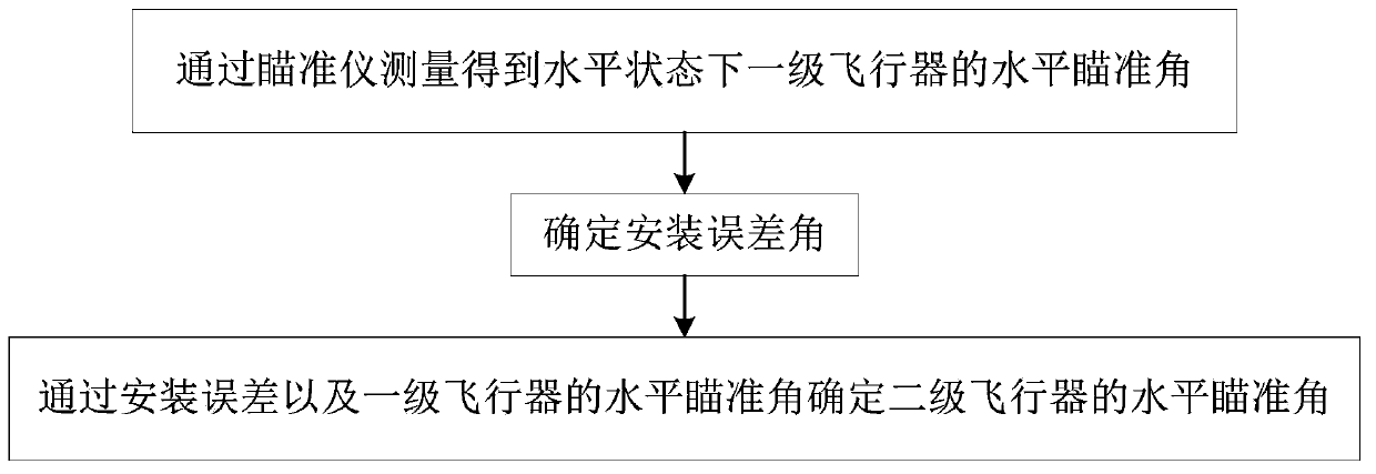 A Compensation Method for Horizontal Aiming Result in Horizontal State