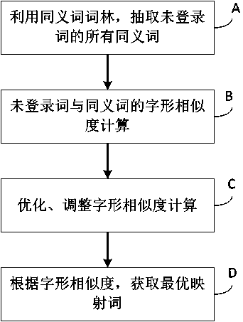 Method for processing unknown words in Chinese-language dependency tree banks
