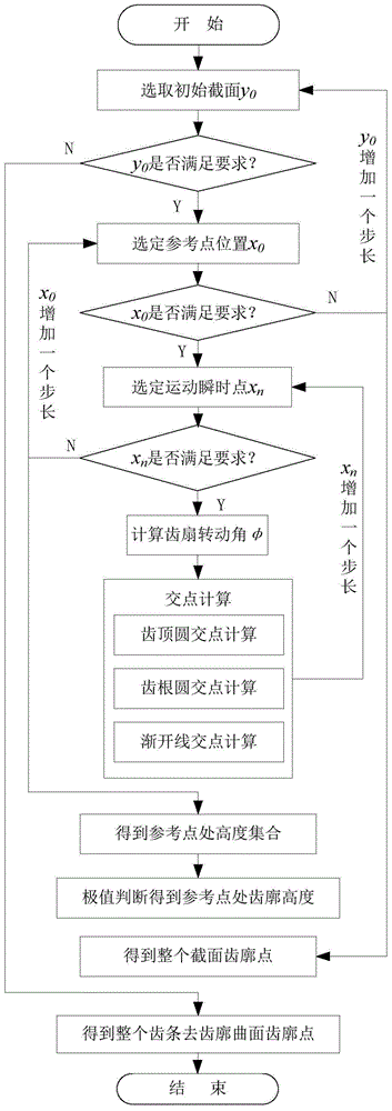 Design method of tooth profile of gear pair and rack of recirculating ball type variable ratio steering gear