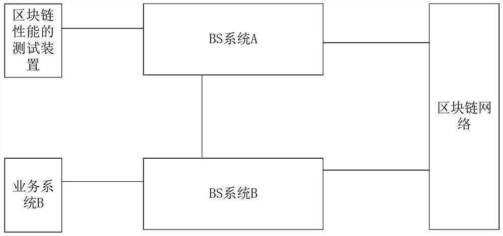 Block chain performance test method, device, equipment and storage medium