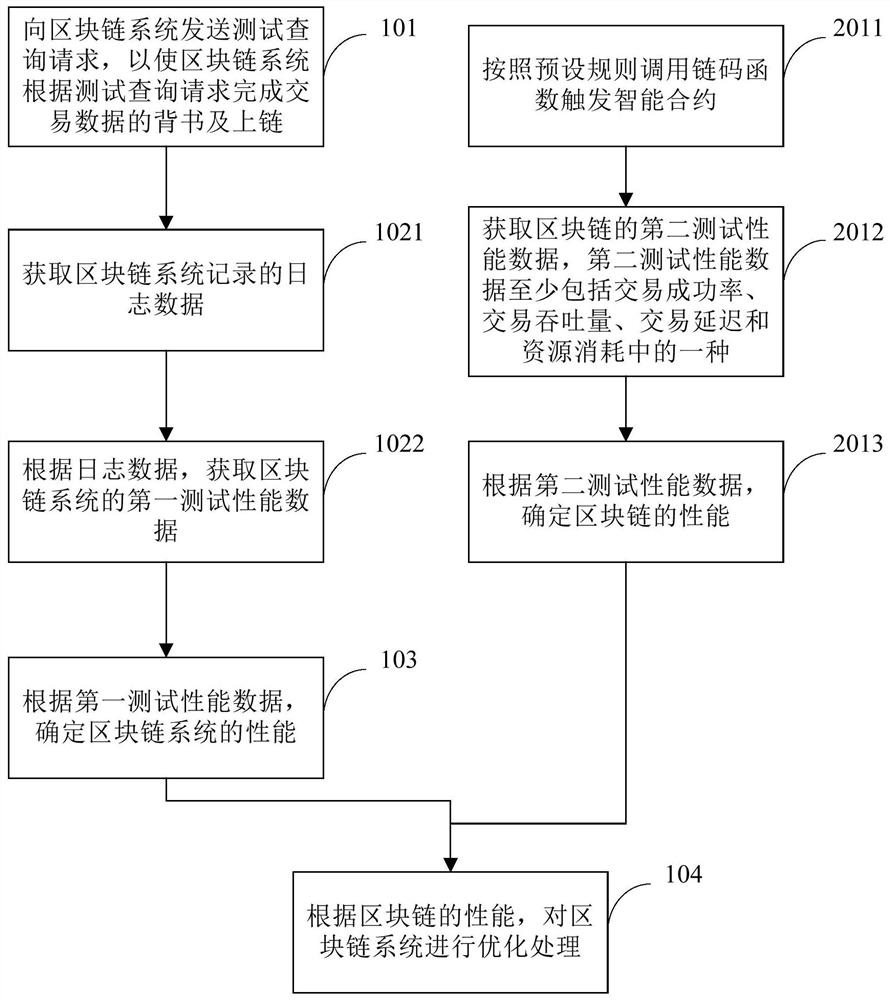 Block chain performance test method, device, equipment and storage medium