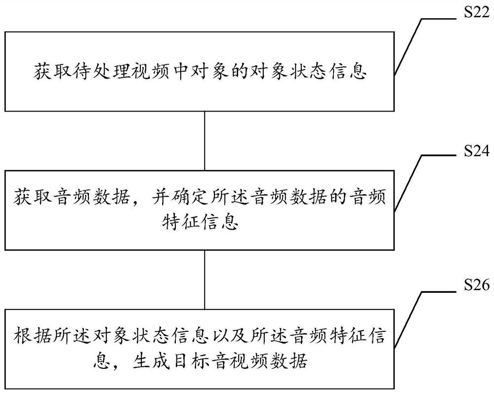 Video processing method and device, computer readable storage medium and electronic equipment