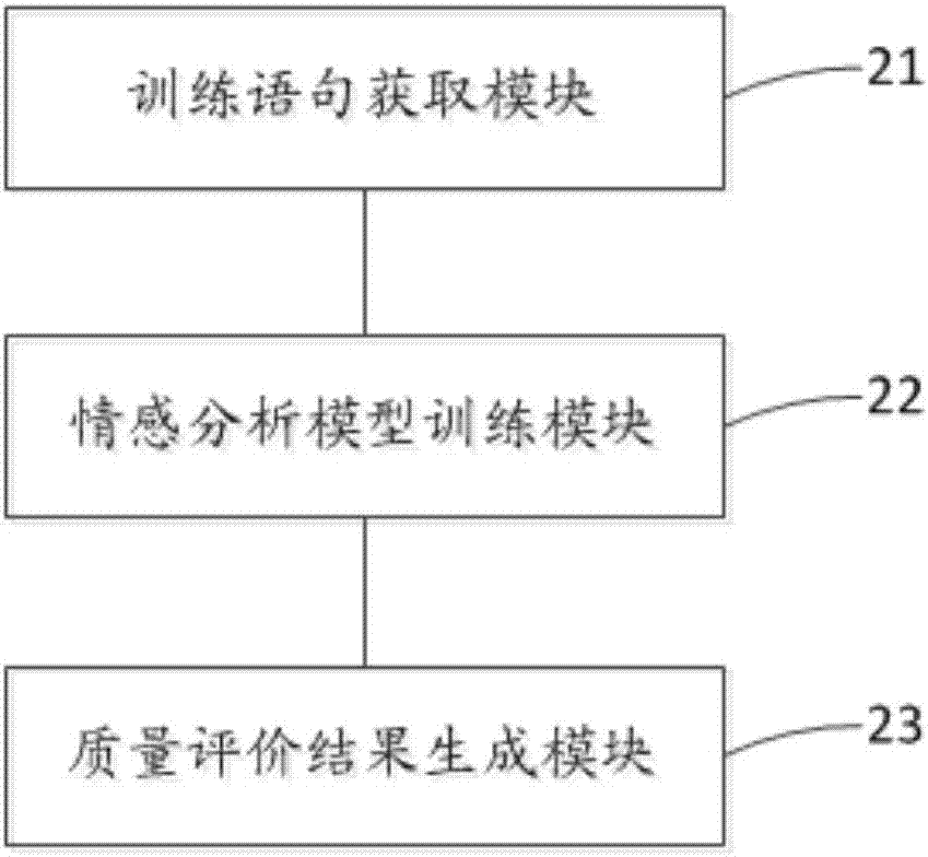 Customer-service quality evaluation method and device
