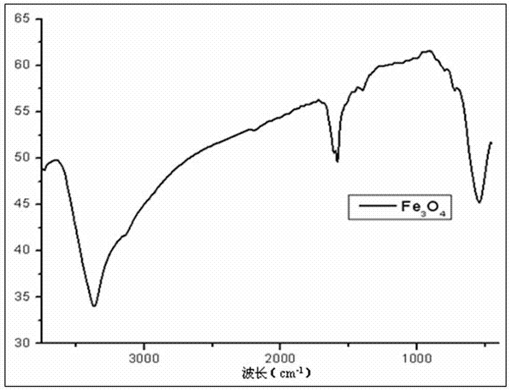 Preparation method of hydrophobic material with surface modified by Fe3O4 nanoflower