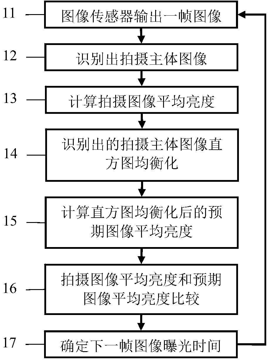 Automatic exposure control method based on adaptive expected image average brightness and suitable for space exploration imaging