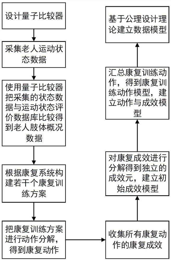 A method for building a data model for the management of exercise rehabilitation training for the elderly