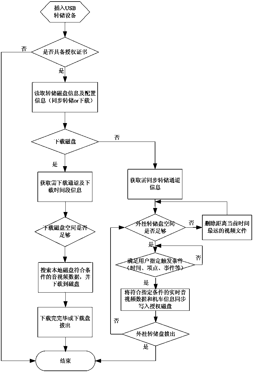 A method for downloading and storing on-board video data in a locomotive