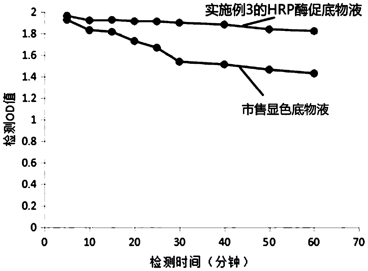 Stable and efficient HRP enzymatic substrate solutions and preparation method and application thereof