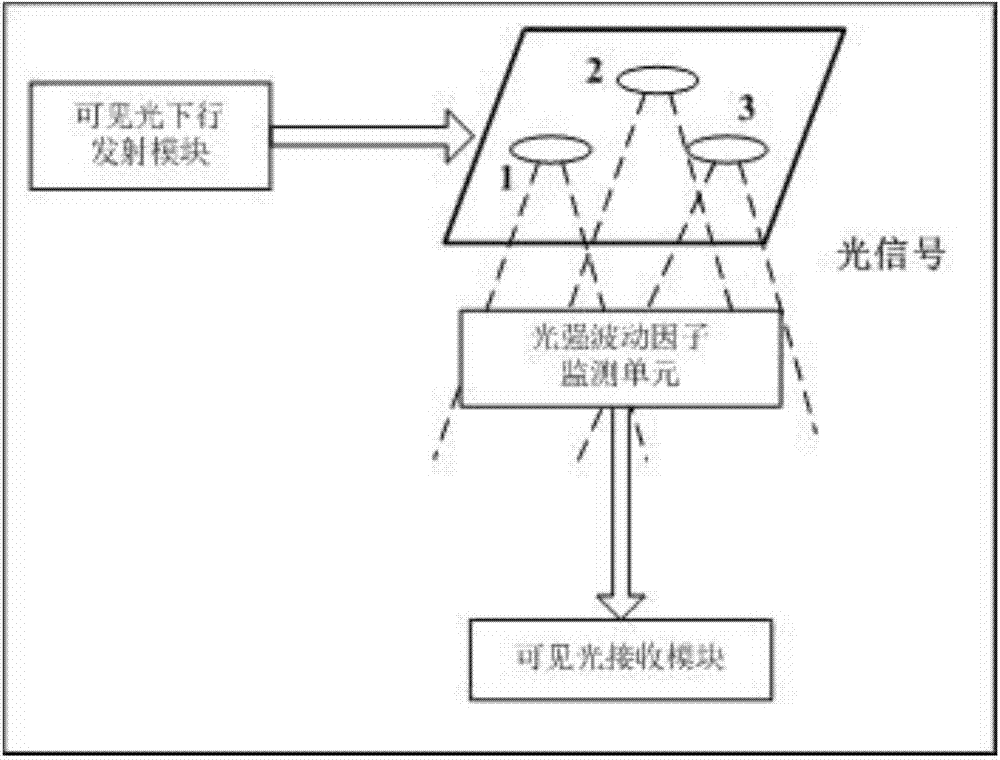 Indoor visible light intensity positioning system with error correction function