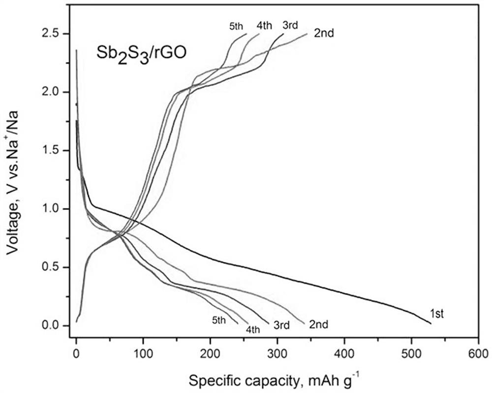Preparation method of antimony sulfide/graphene composite micro-nano material