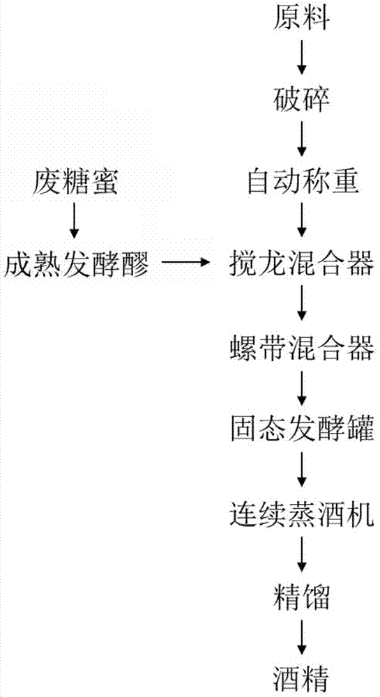 A method for distilling alcohol by mixing straw cellulose dry matter with liquid alcohol fermented mash