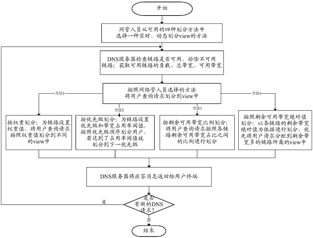 A Link Balance Method Based on Domain Name System dns