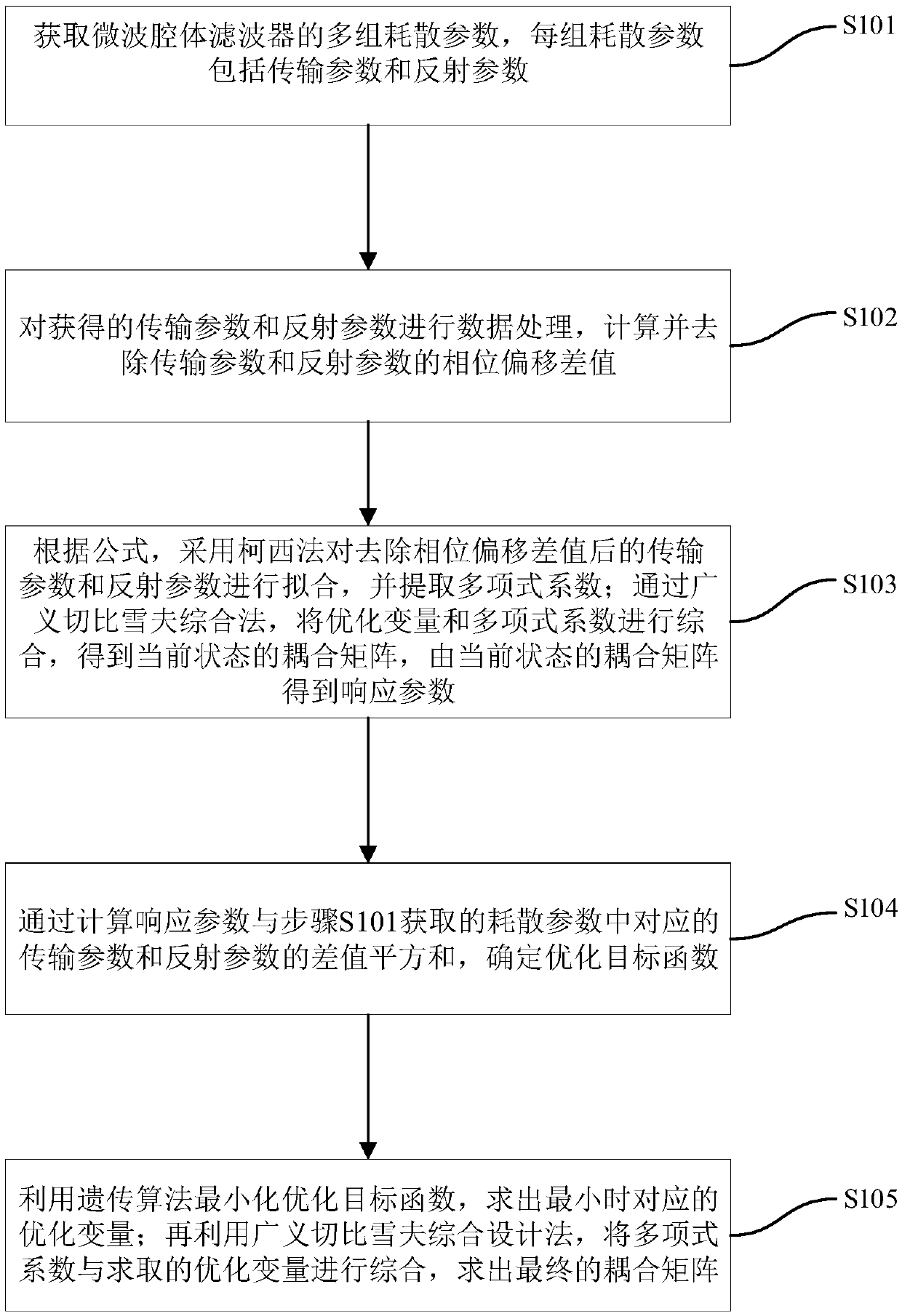 Method, device and storage device for extracting coupling matrix based on parameter optimization