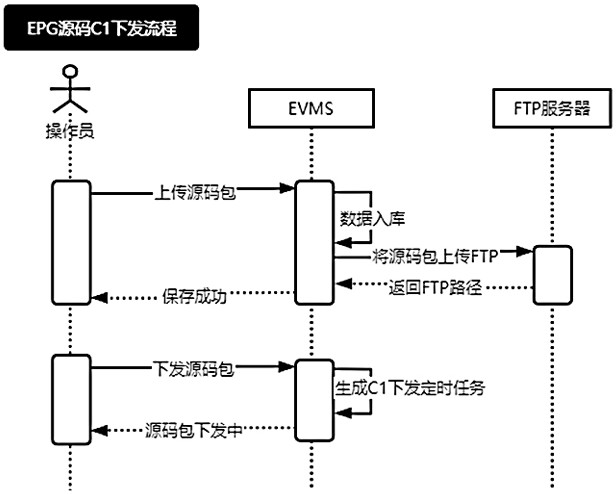 Dynamic arrangement method of EPG (Electronic Program Guide) visual page