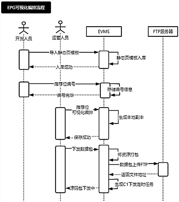 Dynamic arrangement method of EPG (Electronic Program Guide) visual page