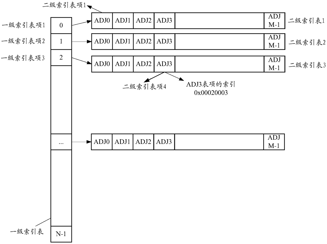 Adjacency table item searching method and device