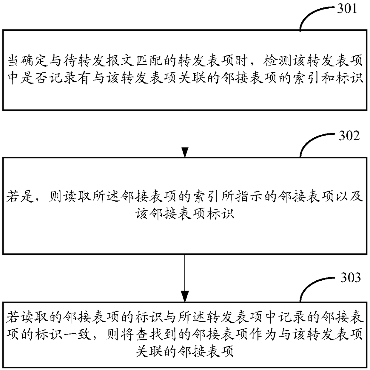 Adjacency table item searching method and device