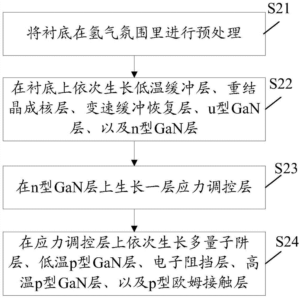 A kind of Gan-based light-emitting diode epitaxial wafer and preparation method thereof