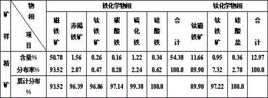 Method for vanadium-titanium magnetite concentrate by using oxidization alkaline leaching, acid washing, desliming and reverse flotation