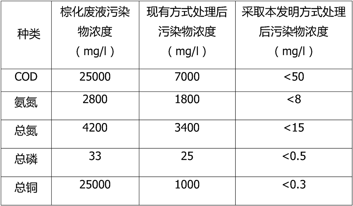 Treatment technology of browned waste liquid produced by PCB (Printed Circuit Board)