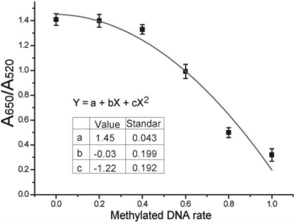 Kit for detecting methylation degree of DNA (Deoxyribonucleic Acid) based on gold nanoparticle probe as well as detection method and application of kit