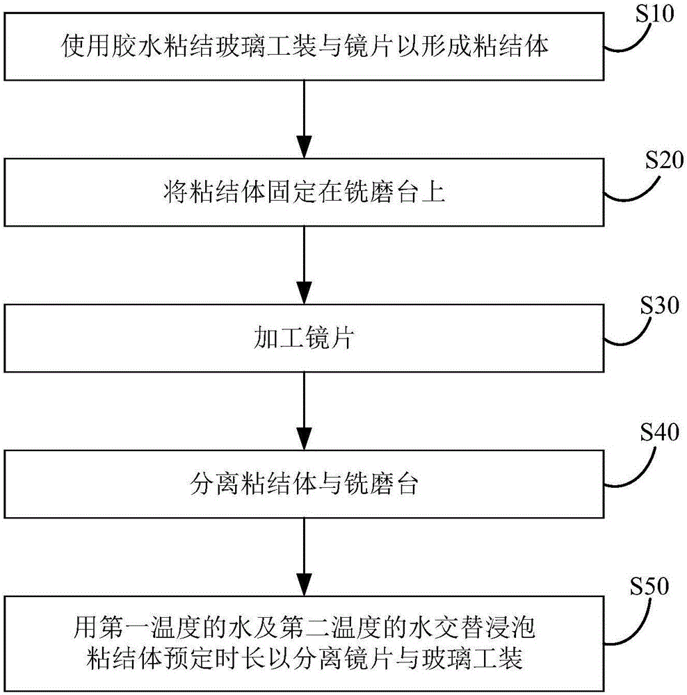 Processing method of optical prism