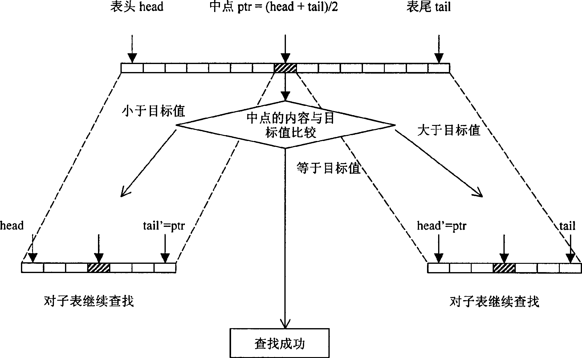 Binary chop type task dispatching method for embedding real-time operating system