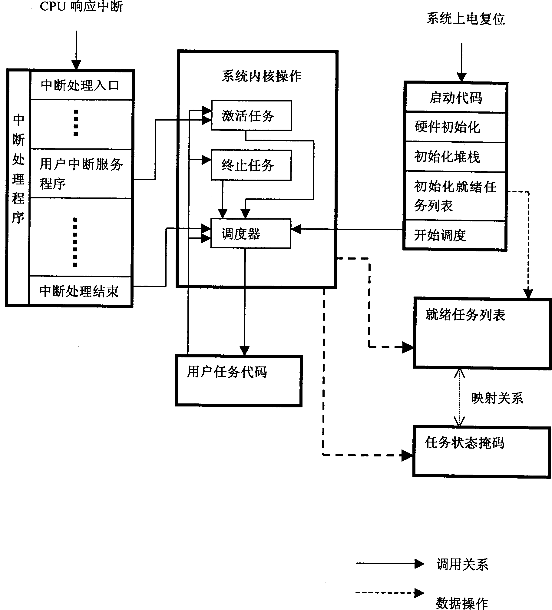 Binary chop type task dispatching method for embedding real-time operating system