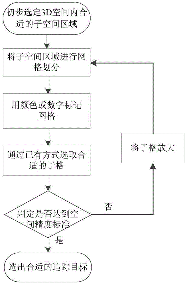 Target tracking method based on novel visual tracking technology