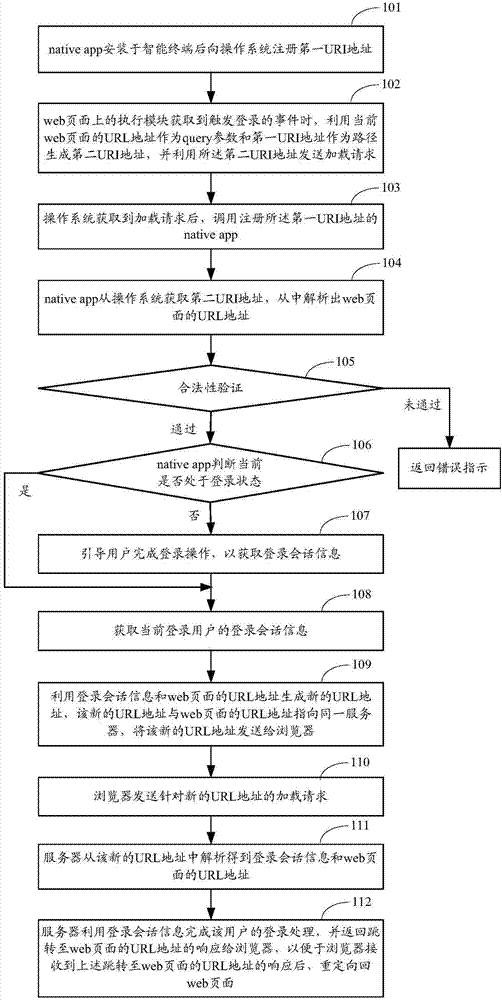 Single sign-on method, device and system oriented to web page applications