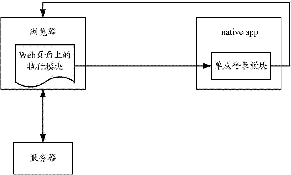 Single sign-on method, device and system oriented to web page applications